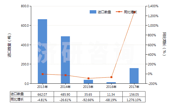 2013-2017年中國甲酸(HS29151100)進口量及增速統計